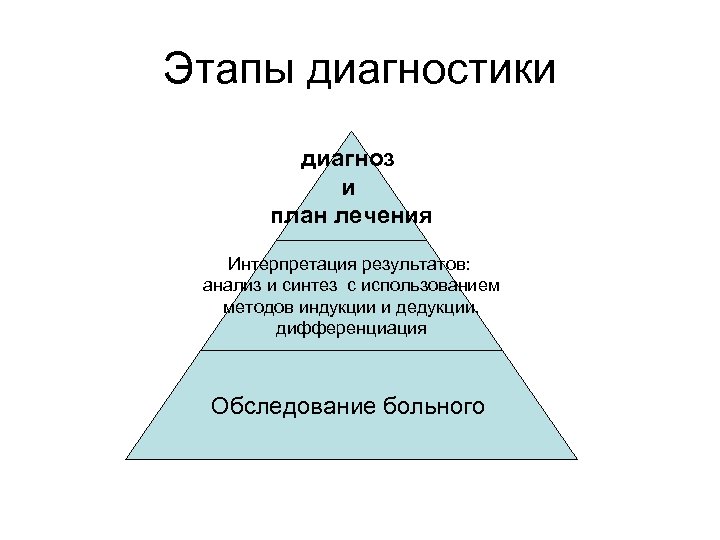 Этапы диагностики диагноз и план лечения Интерпретация результатов: анализ и синтез с использованием методов