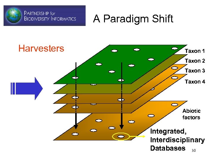 A Paradigm Shift Harvesters Taxon 1 Taxon 2 Taxon 3 Taxon 4 Abiotic factors