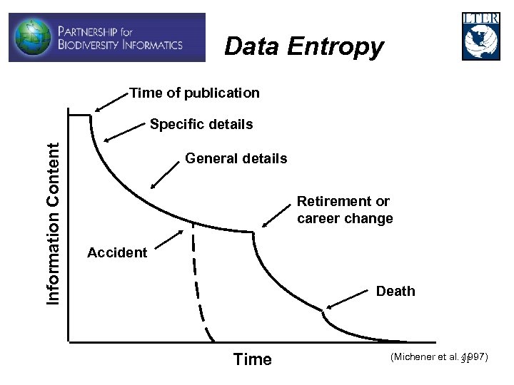 Data Entropy Time of publication Information Content Specific details General details Retirement or career