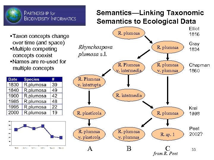 Semantics—Linking Taxonomic Semantics to Ecological Data §Taxon concepts change over time (and space) §Multiple