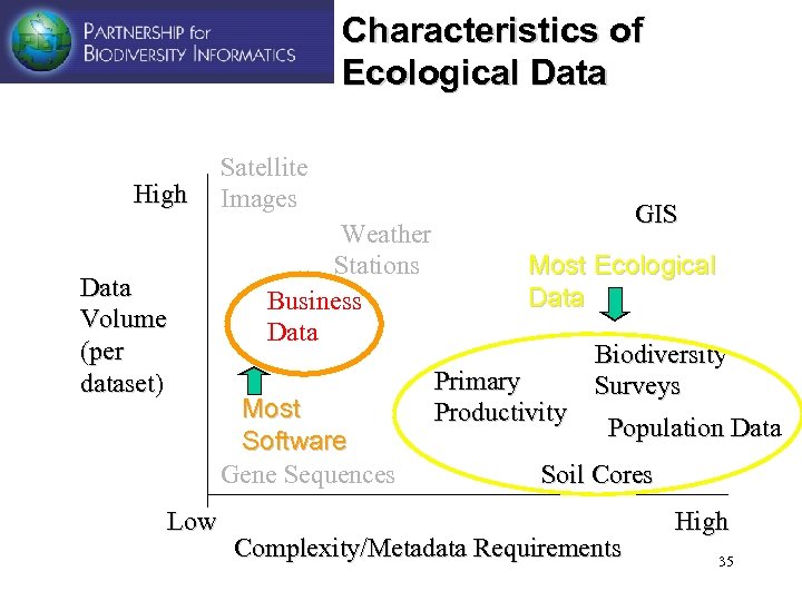 Characteristics of Ecological Data High Data Volume (per dataset) Low Satellite Images Weather Stations