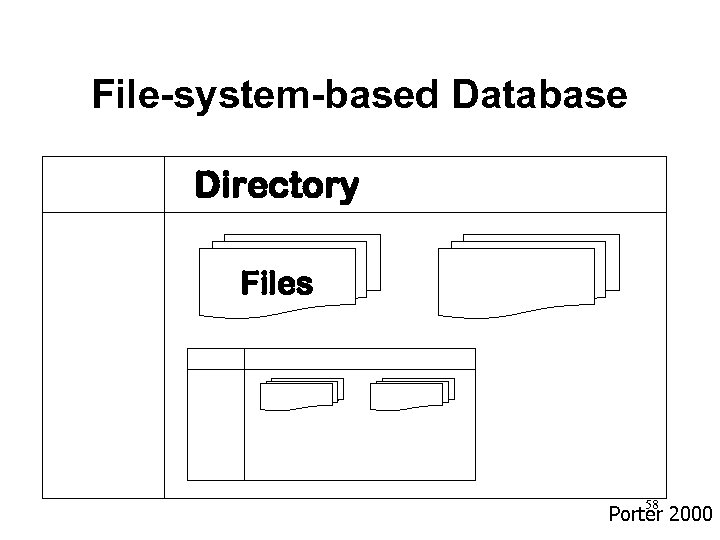 File-system-based Database Directory Files 58 Porter 2000 