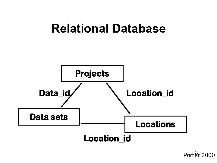 Relational Database Projects Data_id Location_id Data sets Location_id 60 Porter 2000 