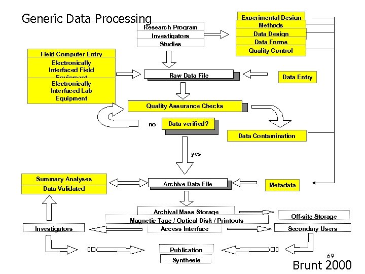 Generic Data Processing Research Program Investigators Studies Field Computer Entry Electronically Interfaced Field Equipment