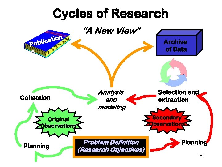 Cycles of Research on ti blica Pu “A New View” Archive of Data s