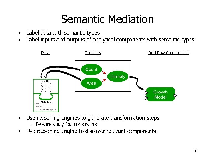 Semantic Mediation • • Label data with semantic types Label inputs and outputs of