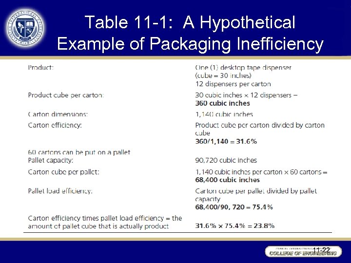 Table 11 -1: A Hypothetical Example of Packaging Inefficiency 11 -22 