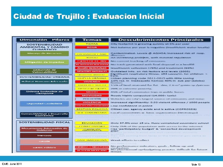 Ciudad de Trujillo : Evaluacion Inicial CME: June 2011 Slide 12 