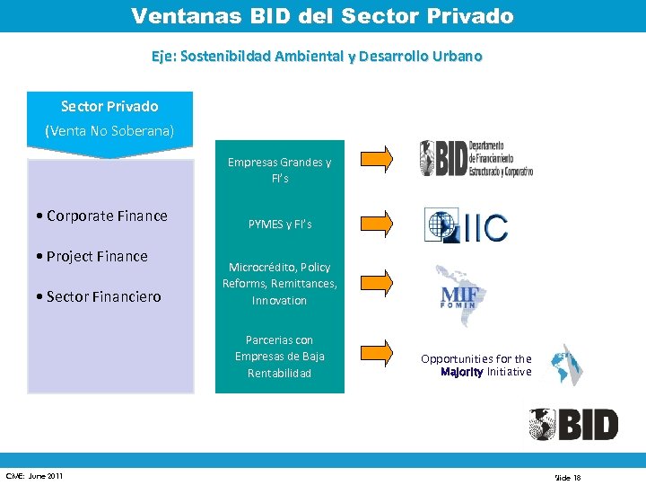 Ventanas BID del Sector Privado Eje: Sostenibildad Ambiental y Desarrollo Urbano Sector Privado (Venta