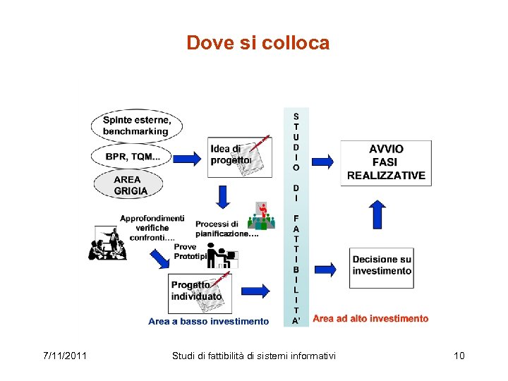 Dove si colloca 7/11/2011 Studi di fattibilità di sistemi informativi 10 