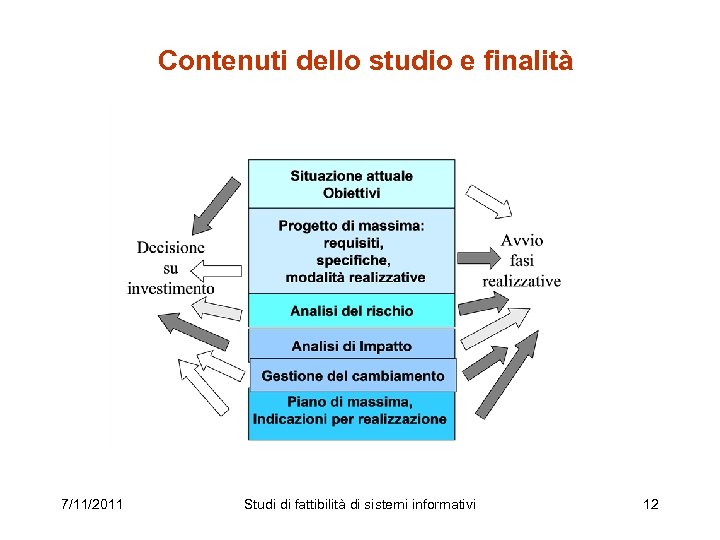 Contenuti dello studio e finalità 7/11/2011 Studi di fattibilità di sistemi informativi 12 