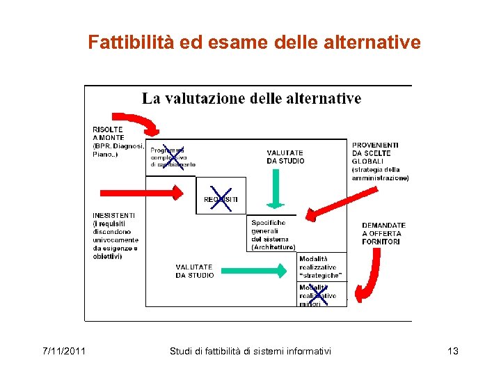 Fattibilità ed esame delle alternative 7/11/2011 Studi di fattibilità di sistemi informativi 13 