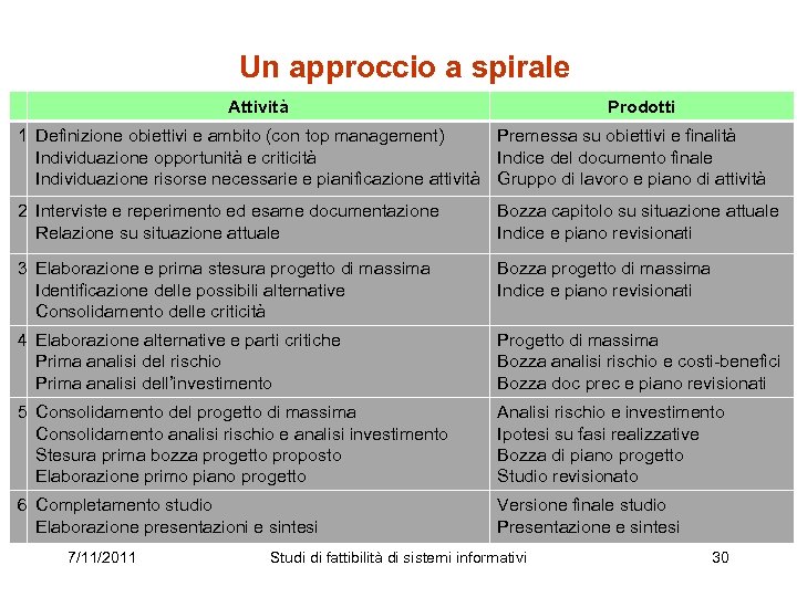 Un approccio a spirale Attività Prodotti 1 Definizione obiettivi e ambito (con top management)
