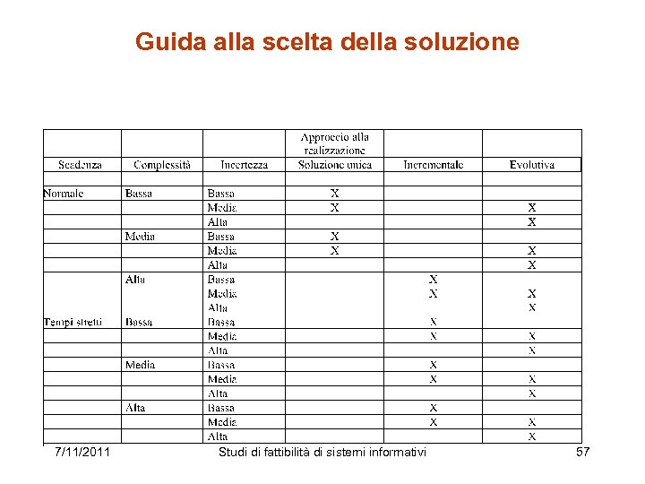 Guida alla scelta della soluzione 7/11/2011 Studi di fattibilità di sistemi informativi 57 