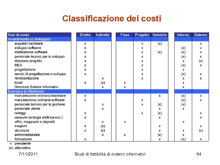 Classificazione dei costi 7/11/2011 Studi di fattibilità di sistemi informativi 64 