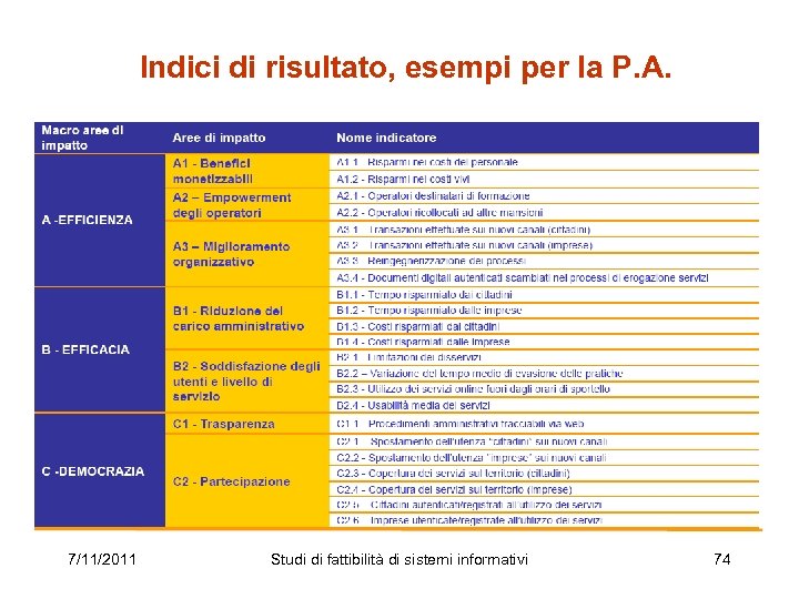 Indici di risultato, esempi per la P. A. 7/11/2011 Studi di fattibilità di sistemi