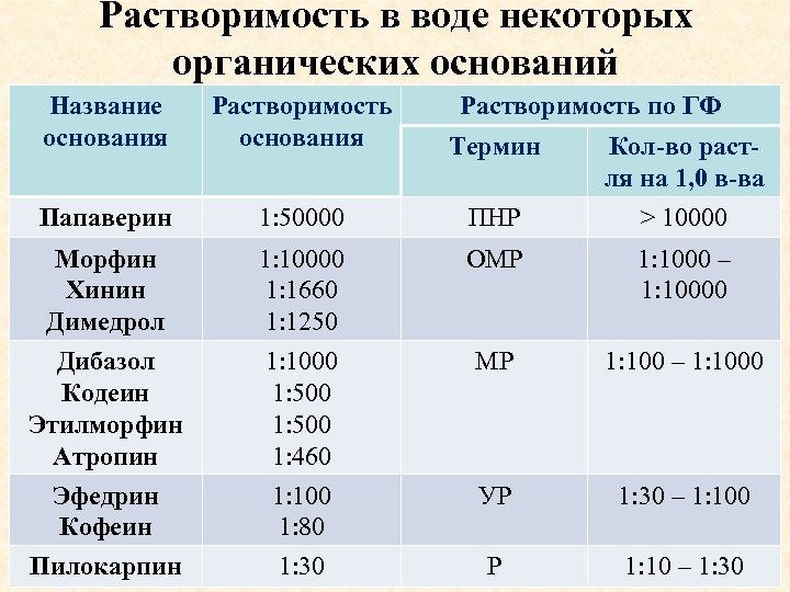 Растворимость в воде некоторых органических оснований Название основания Растворимость по ГФ Термин Кол-во растля