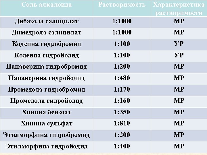 Соль алкалоида Растворимость Дибазола салицилат 1: 1000 Характеристика растворимости МР Димедрола салицилат 1: 1000