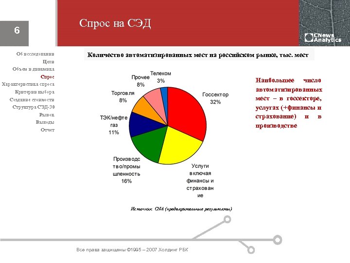 Спрос на СЭД 6 Об исследовании Количество автоматизированных мест на российском рынке, тыс. мест