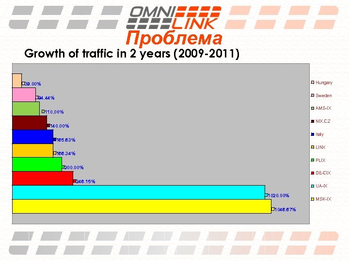 Проблема Growth of traffic in 2 years (2009 -2011) Hungary 39. 00% Sweden 94.