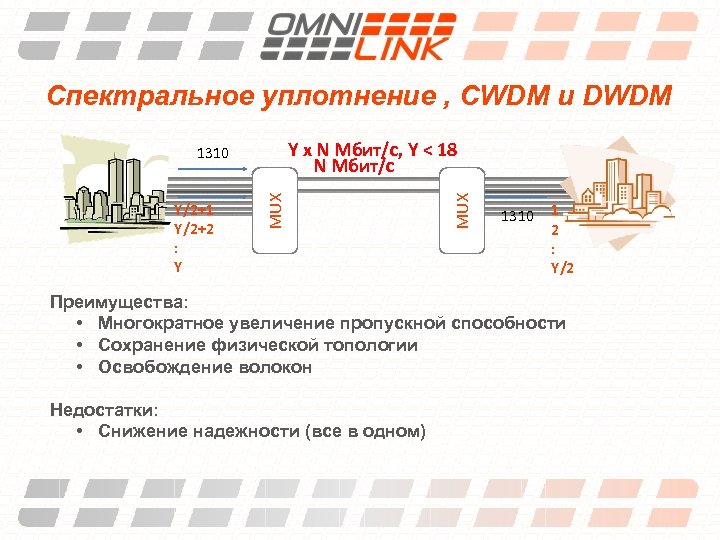 Спектральное уплотнение , CWDM и DWDM MUX Y/2+1 Y/2+2 : Y MUX Y x