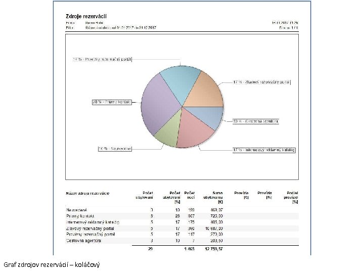 Graf zdrojov rezervácií – koláčový 