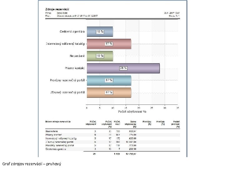 Graf zdrojov rezervácií – pruhový 
