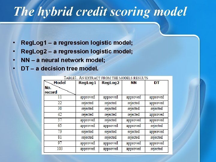 The hybrid credit scoring model • • Reg. Log 1 – a regression logistic