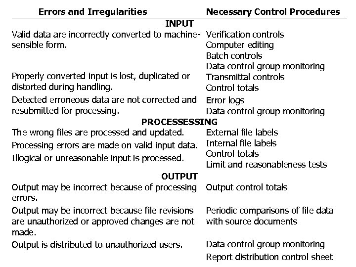 Errors and Irregularities Necessary Control Procedures INPUT Valid data are incorrectly converted to machine-