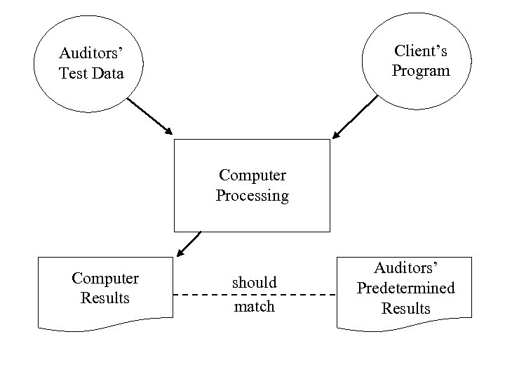 Client’s Program Auditors’ Test Data Computer Processing Computer Results should match Auditors’ Predetermined Results