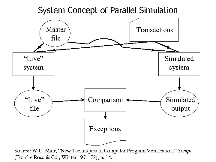 System Concept of Parallel Simulation Master file Transactions “Live” system “Live” file Simulated system