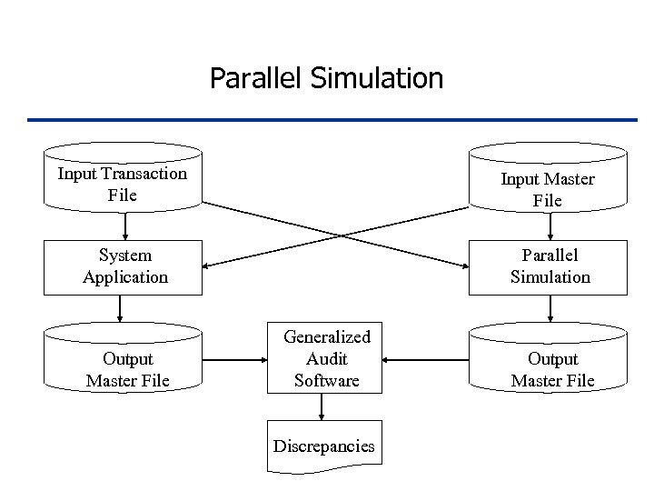 Parallel Simulation Input Transaction File Input Master File System Application Parallel Simulation Output Master