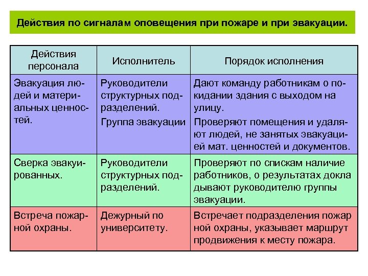 Действия по сигналам оповещения при пожаре и при эвакуации. Действия персонала Исполнитель Порядок исполнения