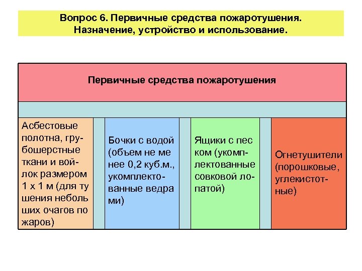 Вопрос 6. Первичные средства пожаротушения. Назначение, устройство и использование. Первичные средства пожаротушения Асбестовые полотна,