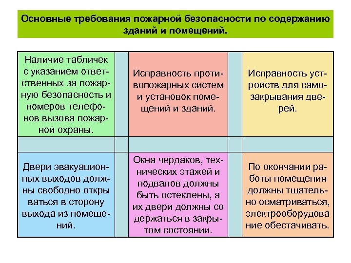 Требования к содержанию помещений. Требования пожарной безопасности по содержанию зданий. Требования к содержанию зданий и сооружений. Требования пожарной безопасности при содержании зданий и помещений. Содержание территории по пожарной безопасности.