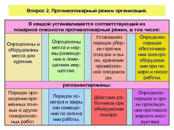 Противопожарные режимы виды