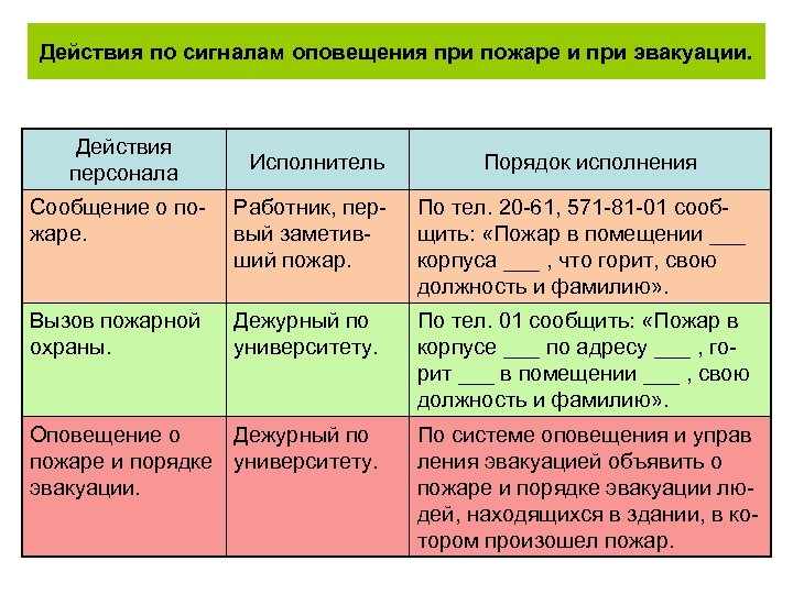 Действия по сигналам оповещения при пожаре и при эвакуации. Действия персонала Исполнитель Порядок исполнения