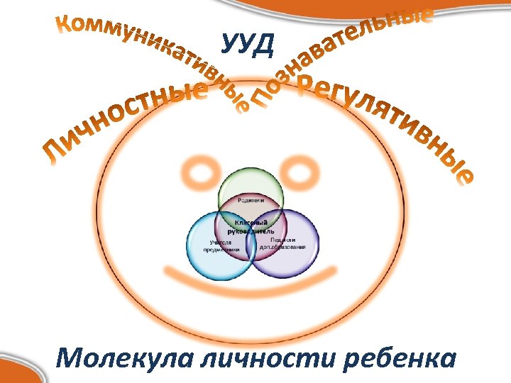 УУД Молекула личности ребенка 