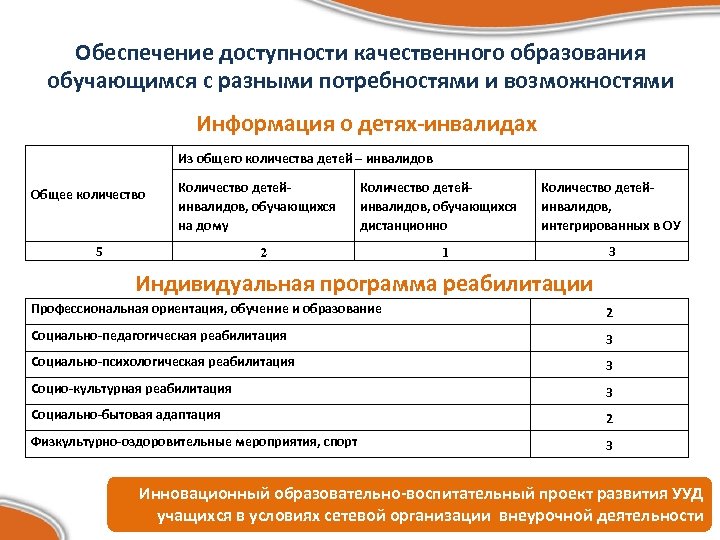 Обеспечение доступности качественного образования обучающимся с разными потребностями и возможностями Информация о детях-инвалидах Из