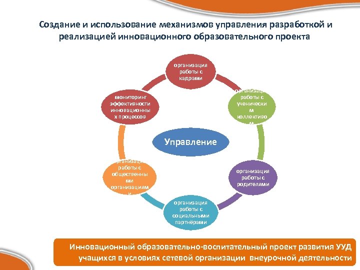 Создание и использование механизмов управления разработкой и реализацией инновационного образовательного проекта организация работы с