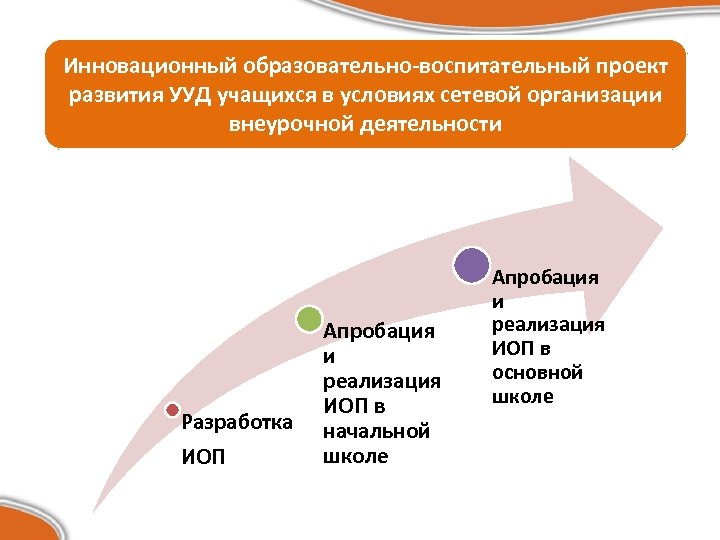 Инновационный образовательно-воспитательный проект развития УУД учащихся в условиях сетевой организации внеурочной деятельности Разработка ИОП