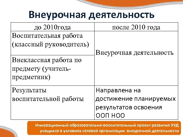 Внеурочная деятельность до 2010 года Воспитательная работа (классный руководитель) Внеклассная работа по предмету (учительпредметник)