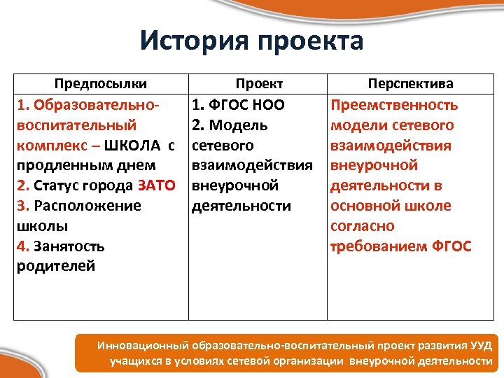 История проекта Предпосылки 1. Образовательновоспитательный комплекс – ШКОЛА с продленным днем 2. Статус города