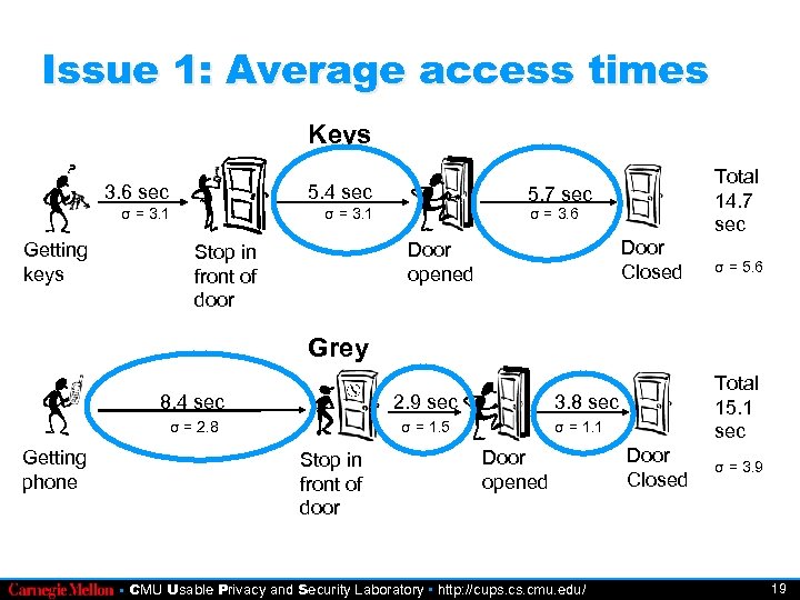 Issue 1: Average access times Keys 3. 6 sec σ = 3. 1 Getting