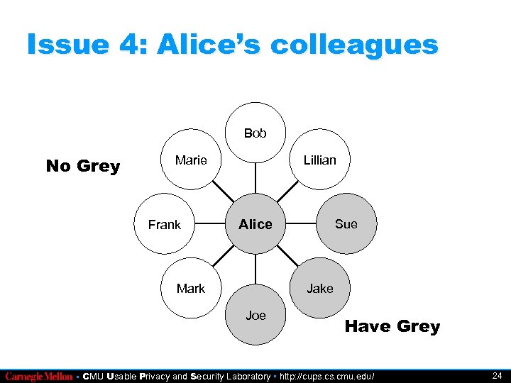 Issue 4: Alice’s colleagues Bob No Grey Marie Frank Lillian Alice Sue Jake Mark