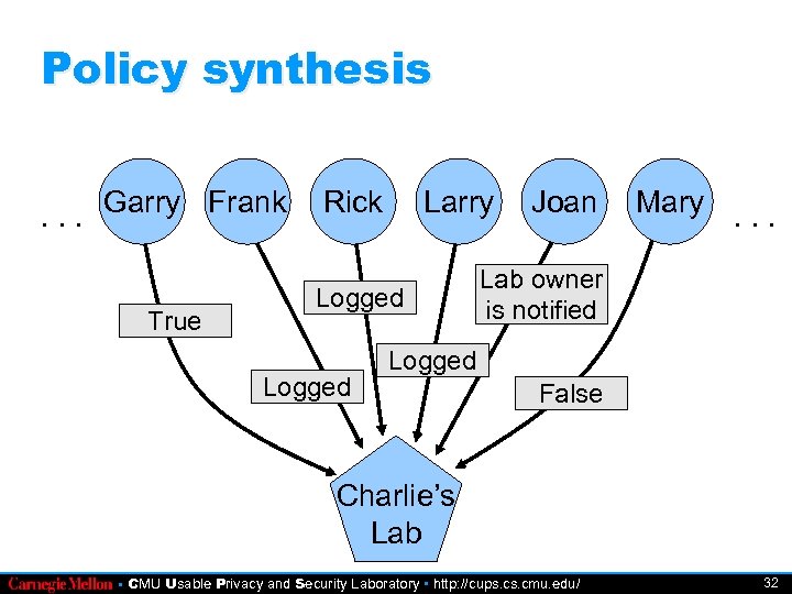 Policy synthesis. . . Garry Frank True Rick Larry Logged Joan Mary. . .