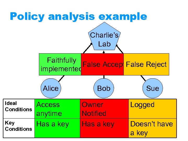 Policy analysis example Charlie’s Lab Faithfully False Accept False Reject implemented Alice Ideal Conditions