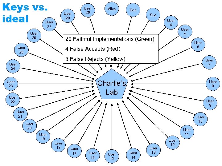 Keys vs. ideal User 28 User 29 Alice Bob Sue User 4 User 27