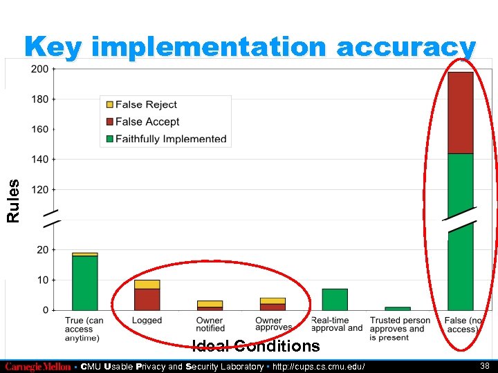 Rules Key implementation accuracy Ideal Conditions • CMU Usable Privacy and Security Laboratory •