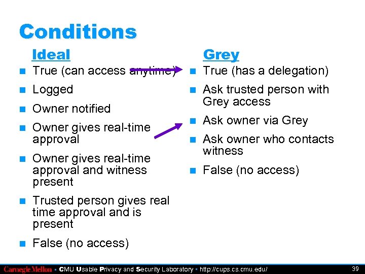 Conditions Ideal Grey True (can access anytime) True (has a delegation) Logged Owner notified